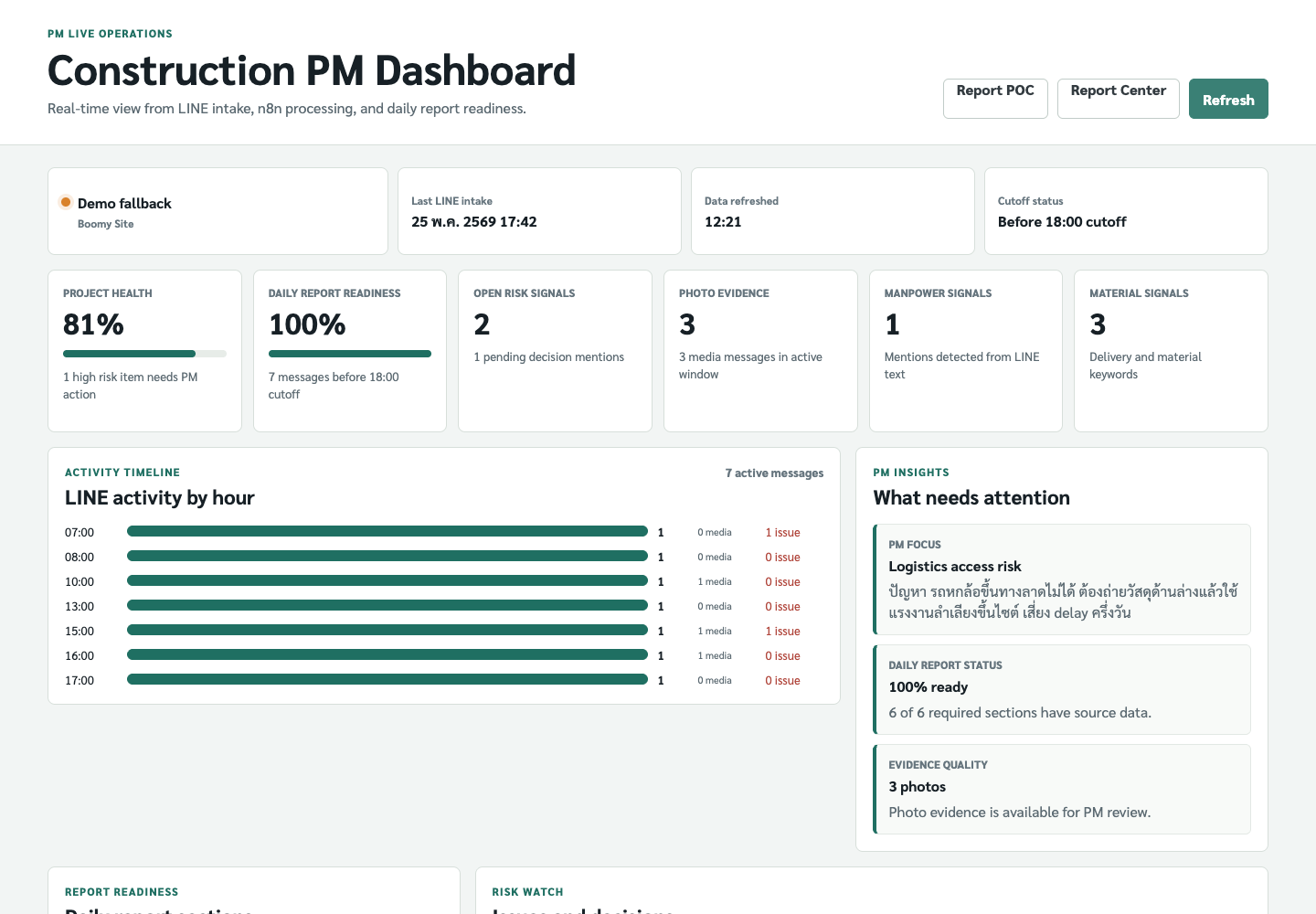 ตัวอย่าง dashboard บนเว็บจาก n8n compose project